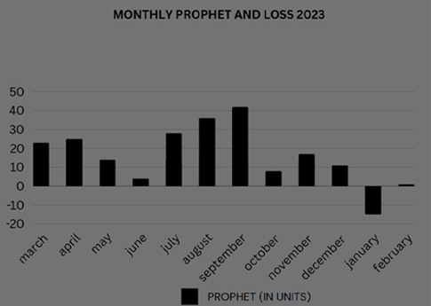 monthly profits